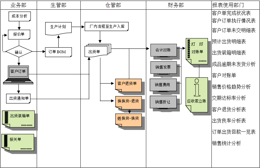 企业挑选化工ERP软件需要从哪些方面进行对比？