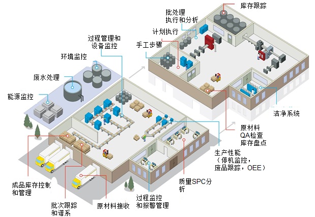 食品行业的MES系统企业定制具备哪些特点?