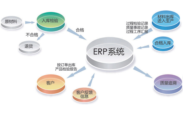 化工新材料ERP系统的管理理念与特点是什么？